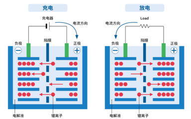 動力電池全面解析，小白也能看懂！從零開始認(rèn)識鋰離子電池