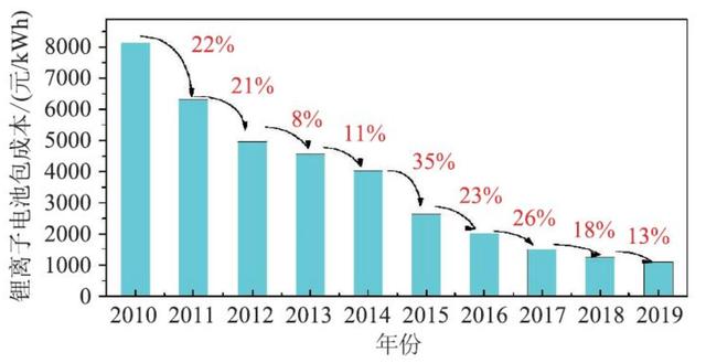 未來鋰離子電池在儲能與車載充電機(jī)領(lǐng)域的融合應(yīng)用前景