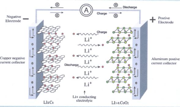 鋰離子電池的充放電過(guò)程 原理、機(jī)制與應(yīng)用