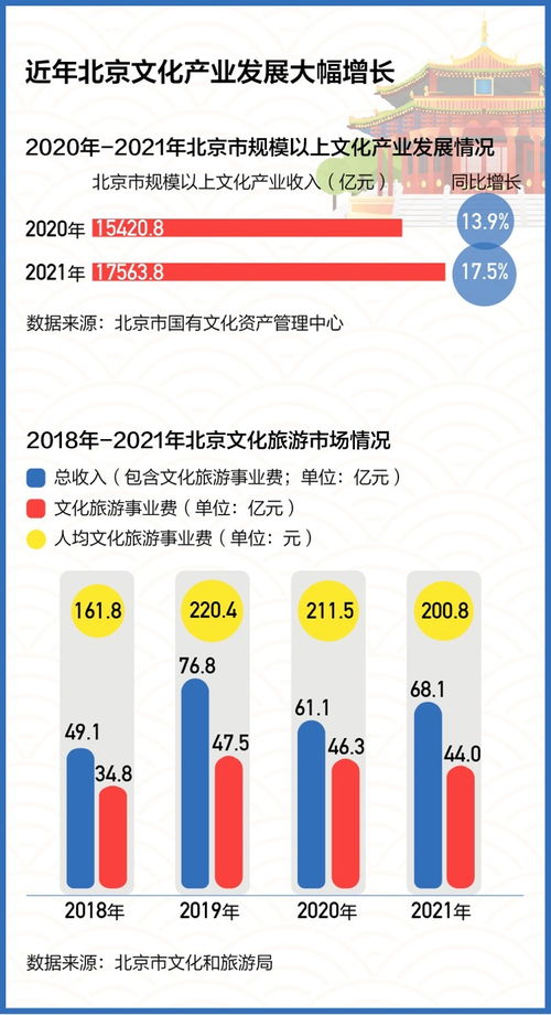 連續(xù)六年全國(guó)第一！北京文化產(chǎn)業(yè)創(chuàng)新發(fā)展的“數(shù)字引擎”